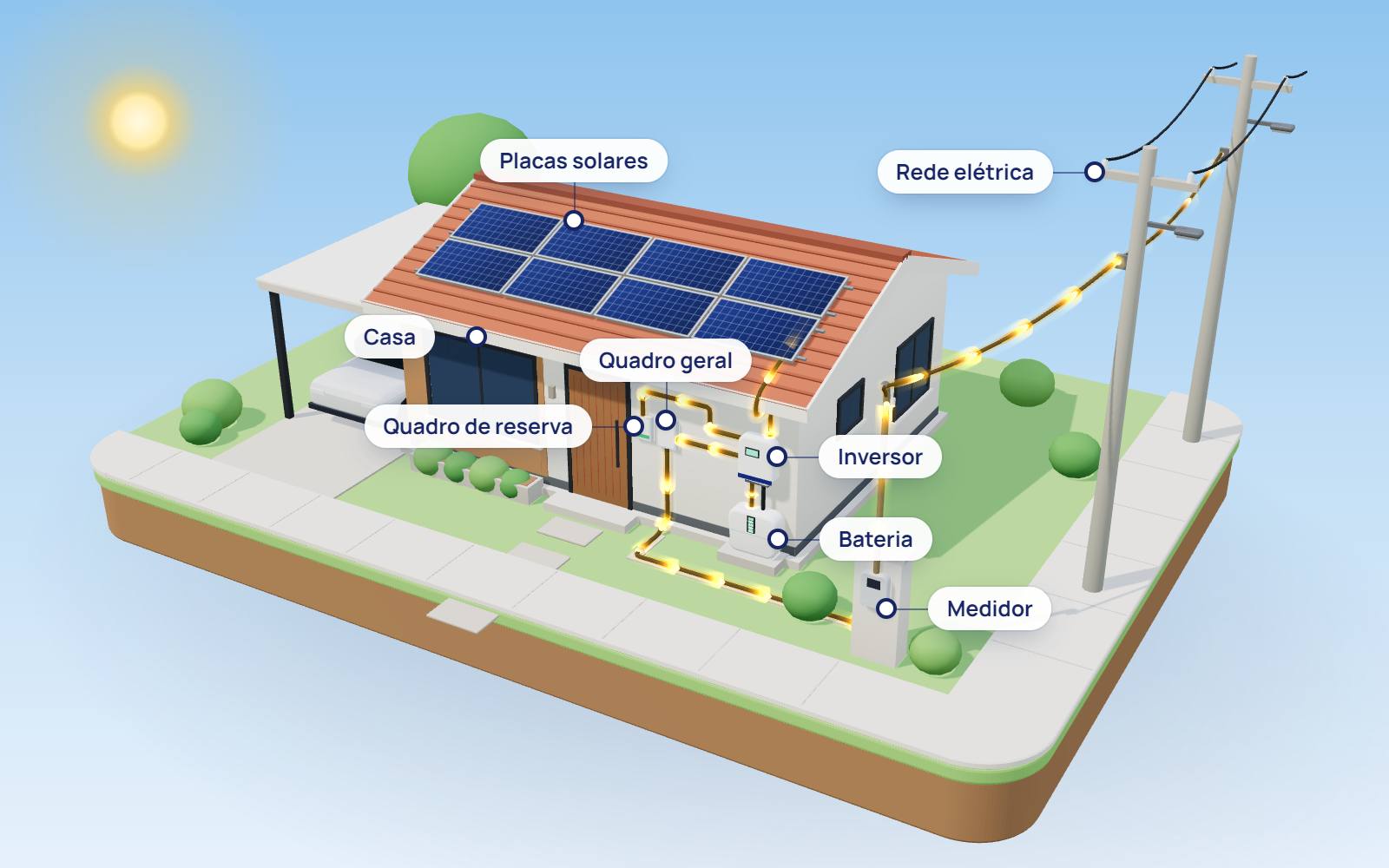 Casa térrea com placas solares no telhado e, na parede da frente, quadro de reserva, quadro geral e o inversor com a bateria logo abaixo; o medidor e o poste da rede ficam na calçada. De dia, a energia das placas passa pelo inversor, abastece os dois quadros e carrega a bateria, e a sobra sai do quadro geral pelo medidor até a rede.