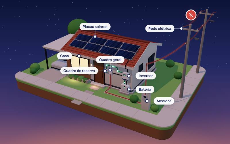 Casa com placas solares, inversor e bateria durante uma falta de luz: a rede da rua está desligada, com um alerta no poste, e a bateria mantém só o quadro de reserva; a sala fica acesa e o resto da casa, apagado.